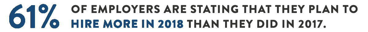 61% of employers say they plan to hire more in 2018