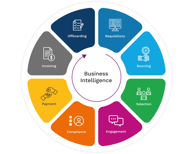 Contingent workforce lifecycle with business intelligence at the center