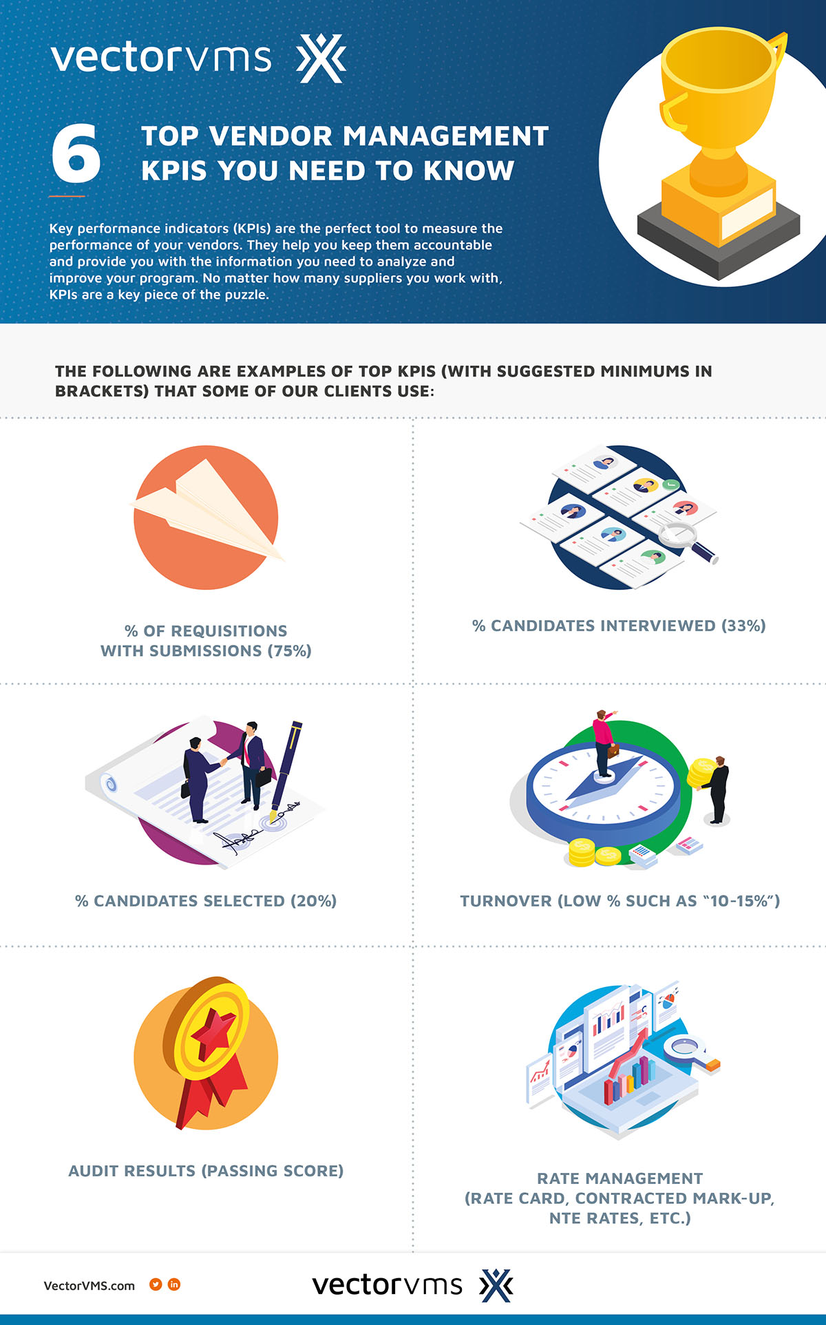 Key performance indicators (KPIs) are the perfect tool to measure the performance of your vendors. They help you keep them accountable and provide you with the information you need to analyze and improve your program. No matter how many suppliers you work with, KPIs are a key piece of the puzzle.