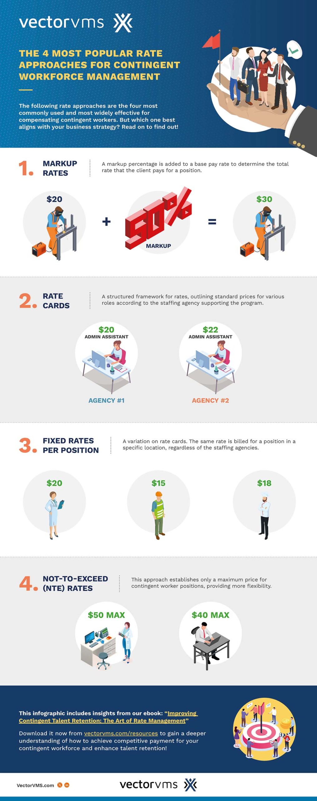 A VectorVMS infographic on the 4 Most Popular Rate Approaches for Contingent Workforce Management